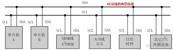 I2C总线 | I2C总线介绍_时钟脉冲