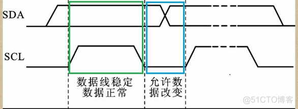 I2C总线 | I2C总线介绍_数据_02