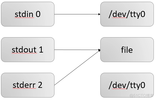 【linux】Linux重定向_管道