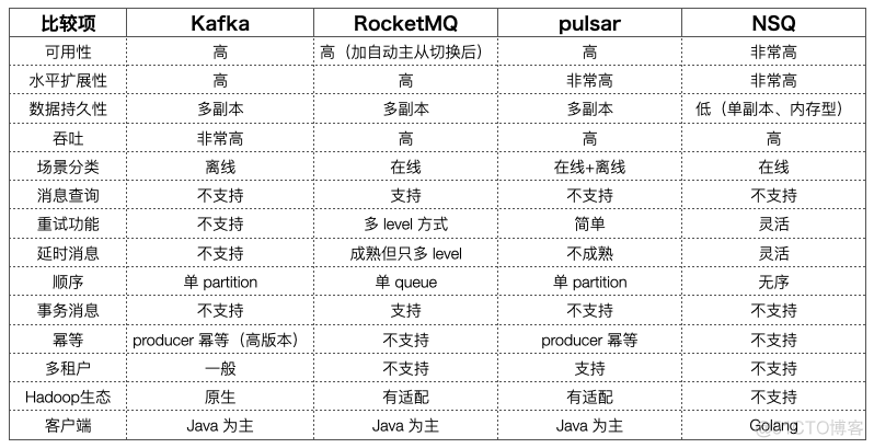 常用消息中间件知识点_消息发送_02