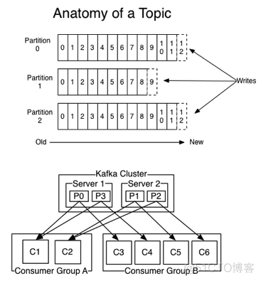 常用消息中间件知识点_kafka_03