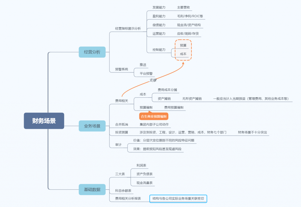 财务报表如何自动生成分析大屏的几个公式+思路【财务总监用了5年的秘籍】_数据_02