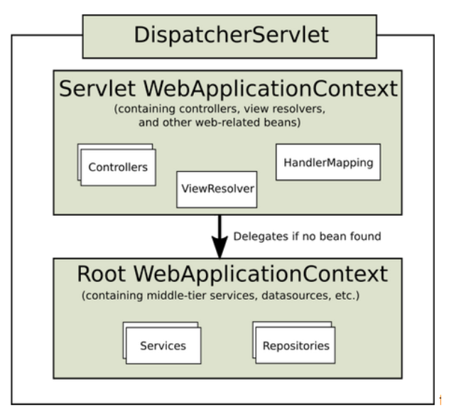 SpringMVC 基于MVC设计理念的优秀WEB框架_图层