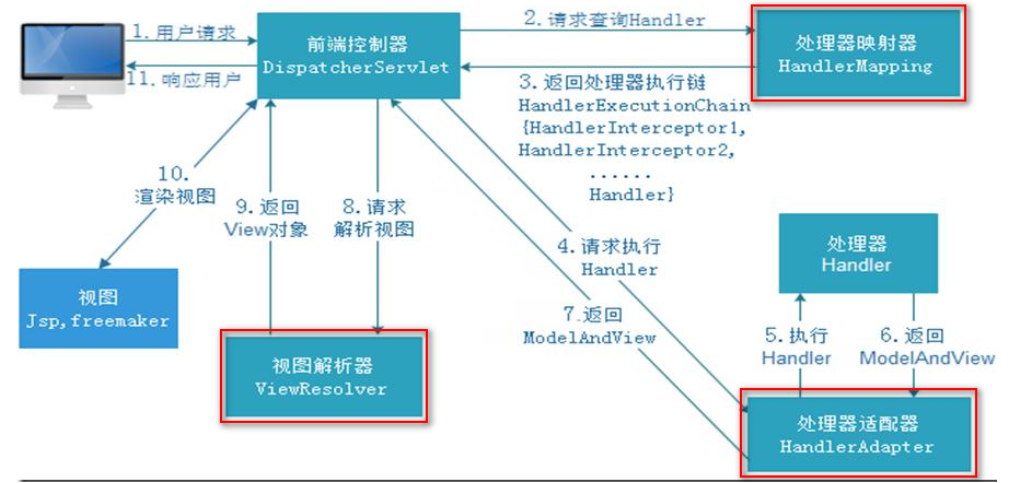 SpringMVC 基于MVC设计理念的优秀WEB框架_封装_04