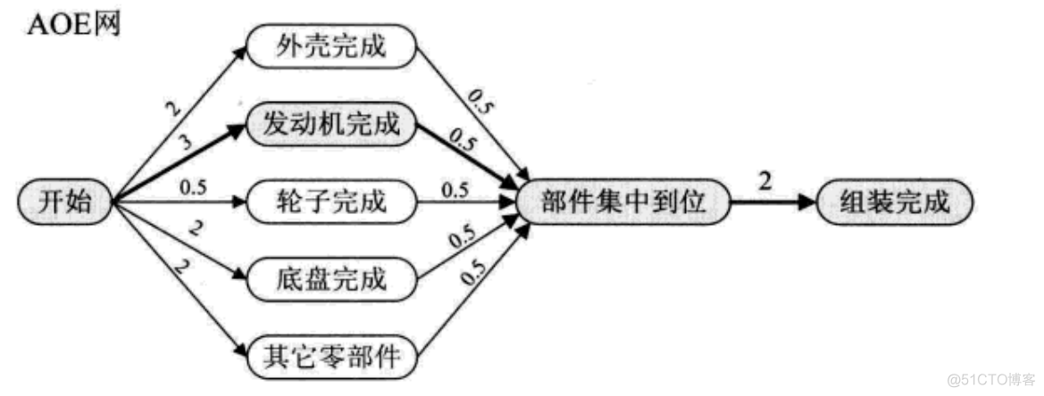 数据结构关键路径代码Python 数据结构关键路径问题_数据结构关键路径代码Python