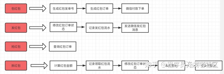 抢红包系统架构 设计一个抢红包系统_Server