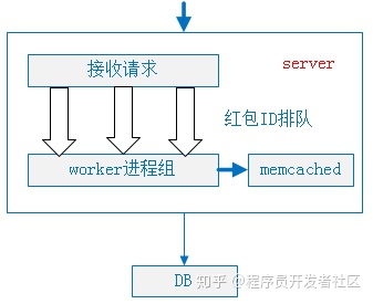 抢红包系统架构 设计一个抢红包系统_抢红包系统架构_04