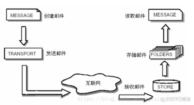 电子邮件服务的采用架构 电子邮件服务是基于_服务器