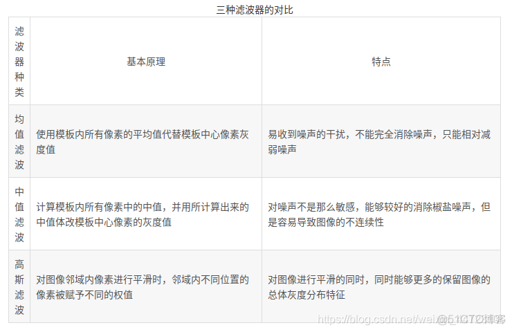 opencv python 滤波 opencv滤波算法_OpenCV_02