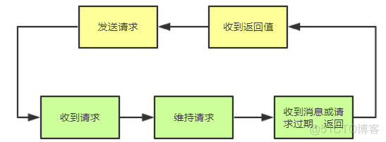 长轮训 java java实现长轮询_长轮训 java