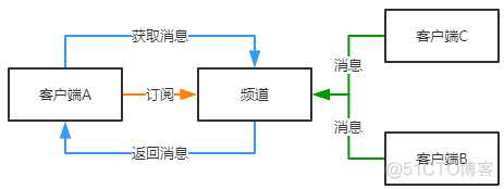 长轮训 java java实现长轮询_长轮训 java_03