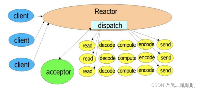 redis reactor 模式结构 redis的reactor_java