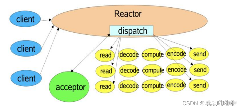 redis reactor 模式结构 redis的reactor_redis