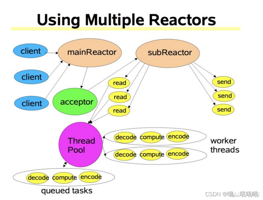 redis reactor 模式结构 redis的reactor_服务器_03