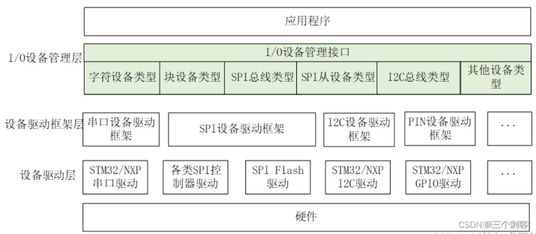 鸿蒙操作系统整体架构采用分层的层次化设计 鸿蒙系统底层构架_物联网_02