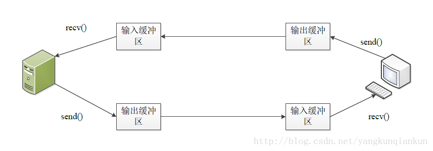 socket清空发送缓冲区java socket 缓冲区_网络