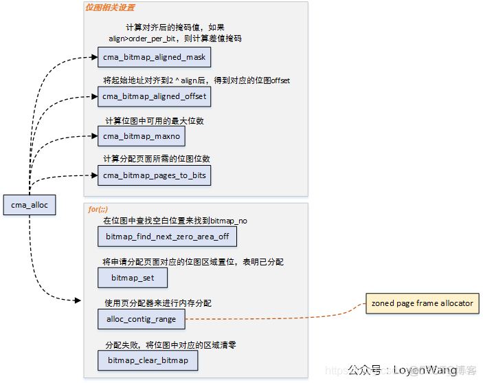 cma架构总线 cma架构的全称是什么_内存分配_11