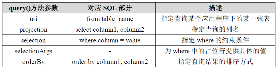 Android提供的常见提示信息的方式有 android内容提供器_内容提供器