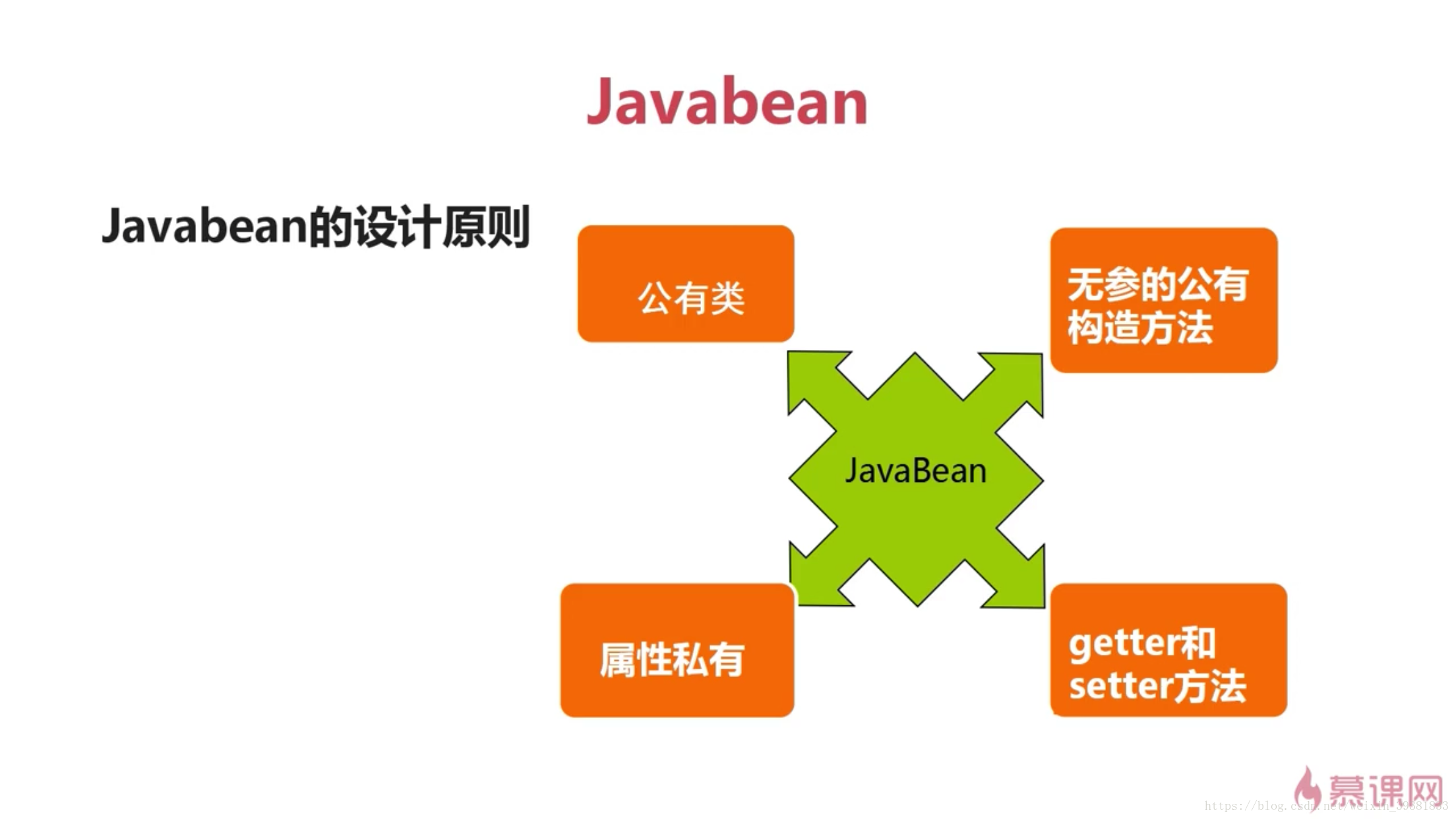 javabean编写要求 javabean代码实例_javabean编写要求_02