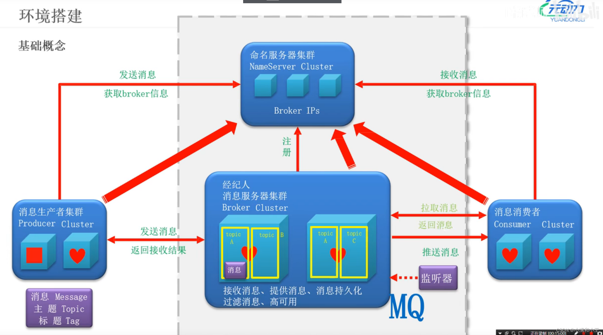 rocketmq部署架构 rocketmq组成部分_java