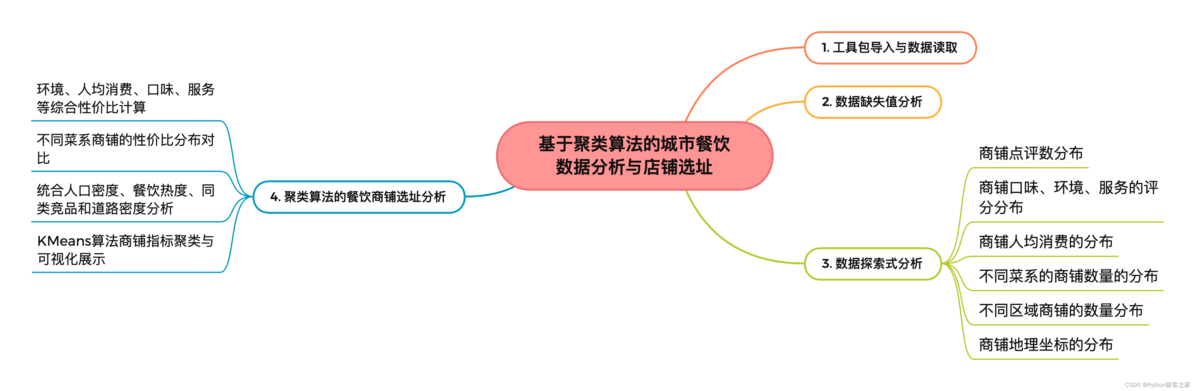 餐饮运营数据分析表xls 餐饮门店经营数据分析_聚类