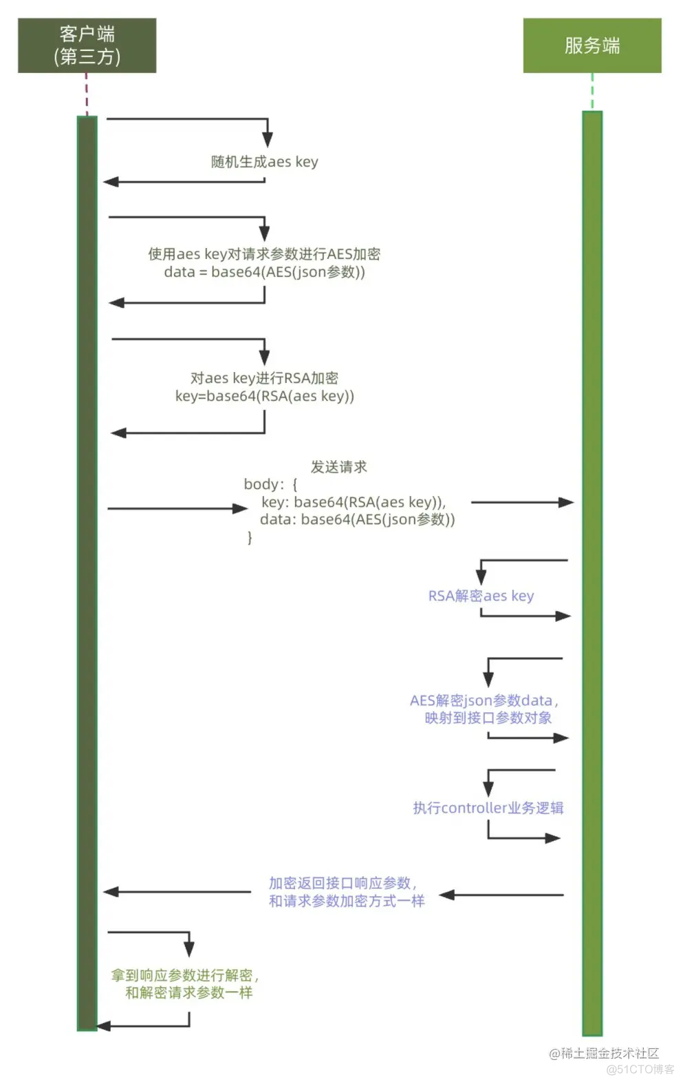 spring boot 新增api端口暴露 spring boot api 接口安全_数据_02