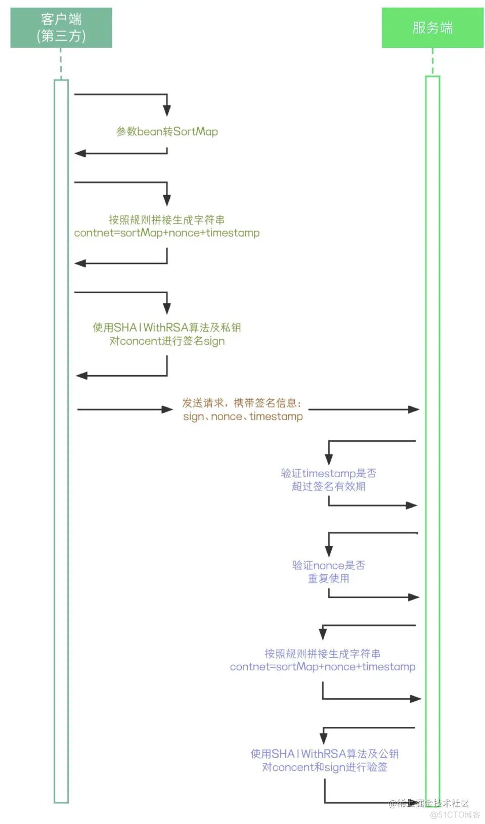 spring boot 新增api端口暴露 spring boot api 接口安全_请求参数_03