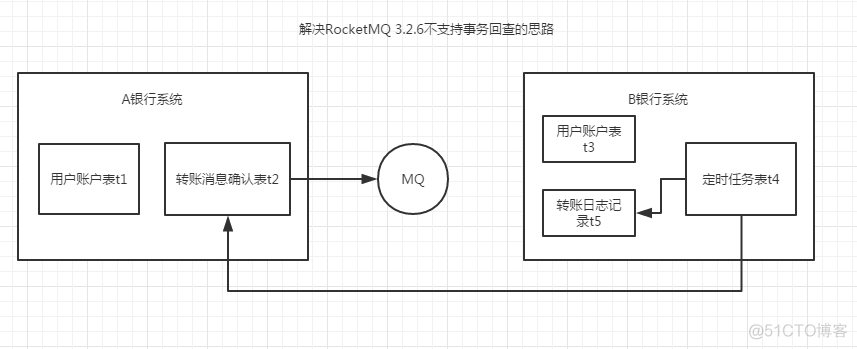 spring boot rocketmq 创建消费者 rocketmq消费者配置 rocketmq队列和消费者_加载_05