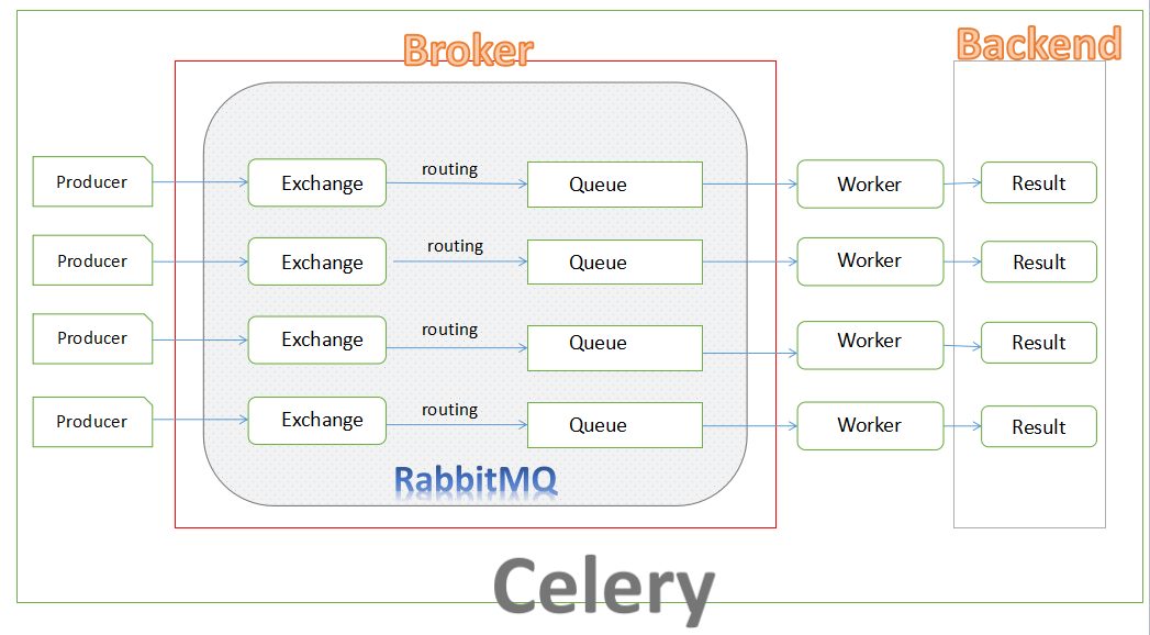 rabbitmq 与Redis比较 rabbitmq和celery区别_消息队列