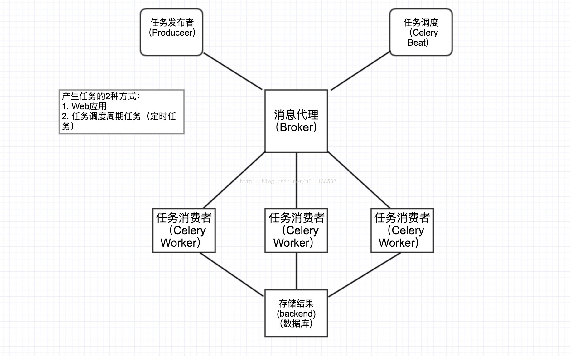 rabbitmq 与Redis比较 rabbitmq和celery区别_异步任务_02