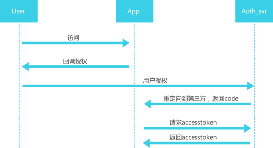 oauth2认证信息存于redis oauth2.0的认证过程_新浪微博_02