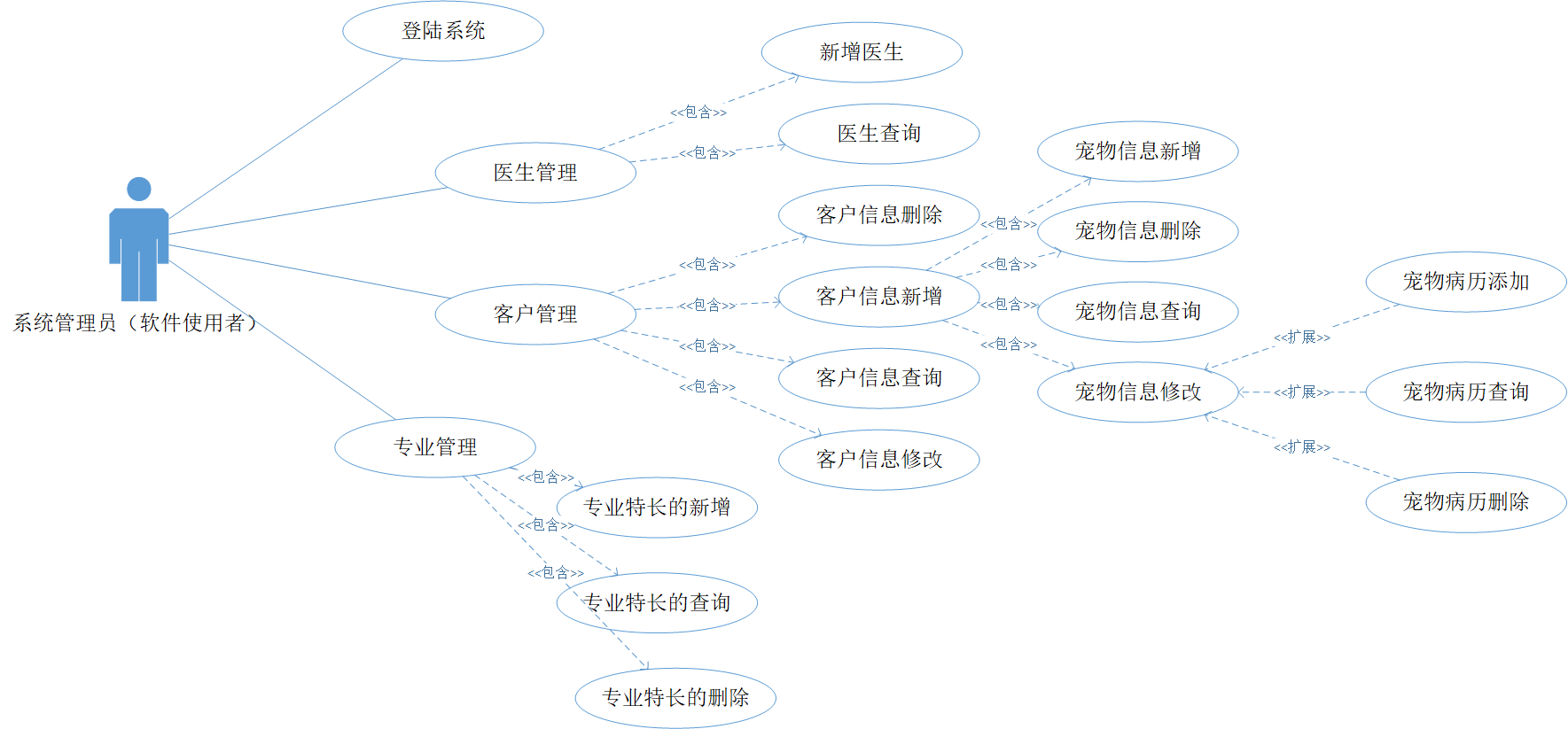 宠物店管理系统mysql 宠物店管理系统er图_宠物店管理系统mysql