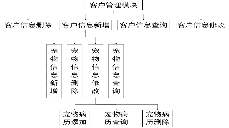 宠物店管理系统mysql 宠物店管理系统er图_宠物店管理系统mysql_04