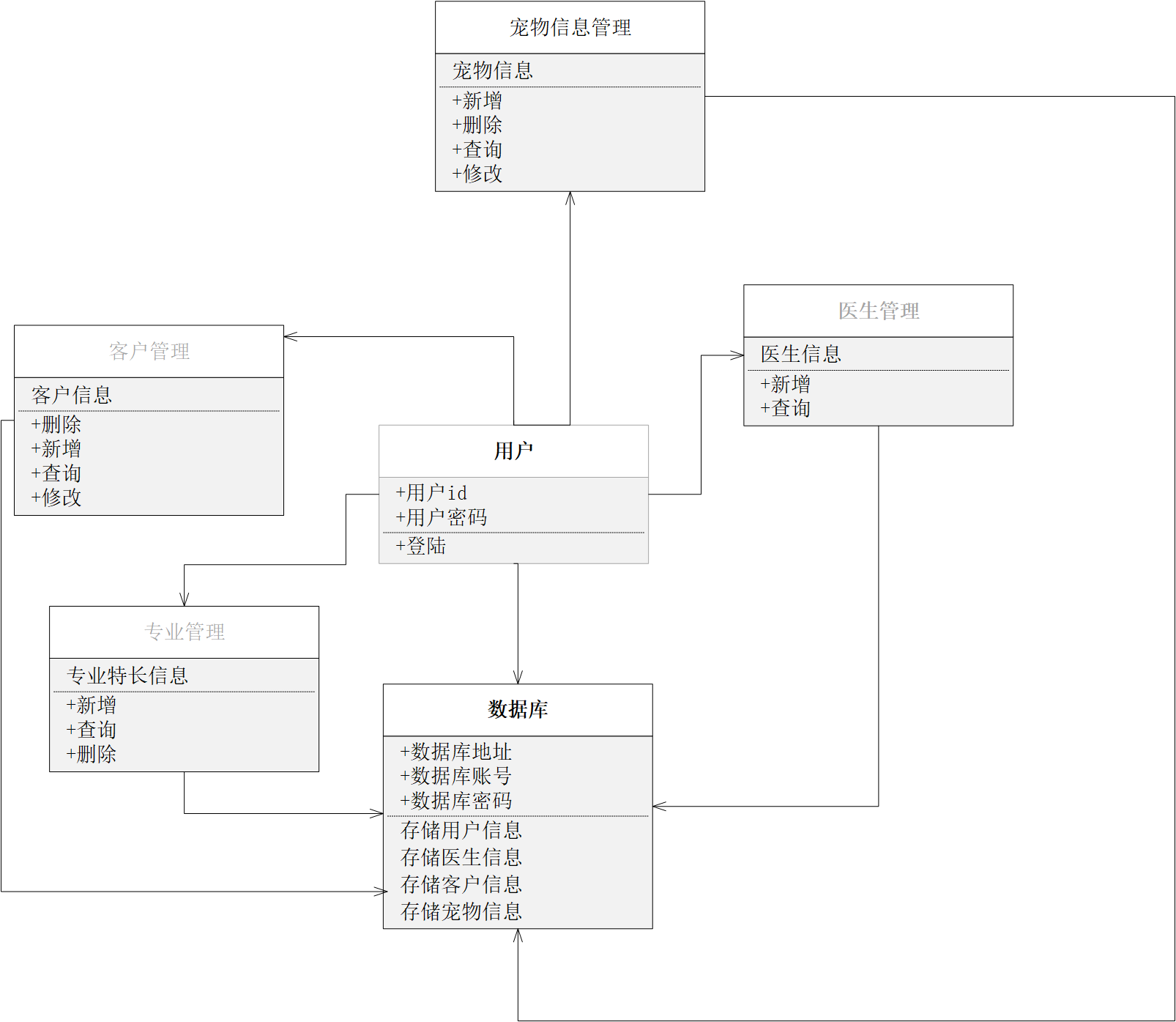 宠物店管理系统mysql 宠物店管理系统er图_数据库设计_06