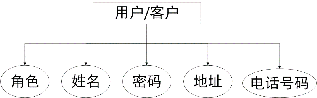 宠物店管理系统mysql 宠物店管理系统er图_主键_07