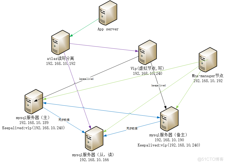 helm部署mysql主从吗 helm mysql高可用_mysql