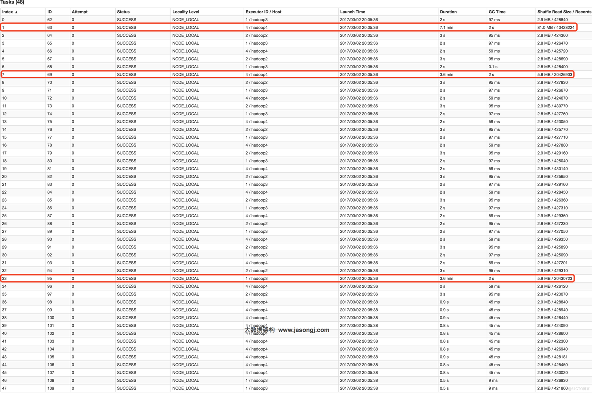 以下关于Spark数据倾斜问题的说法错误的是 spark数据倾斜的解决方法_java_15