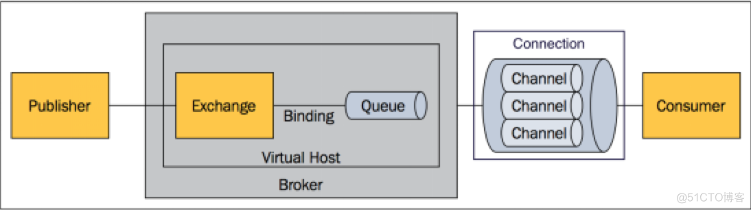 rabbitmq 多个队列 spring boot rabbitmq可以创建多少个队列_rabbitmq