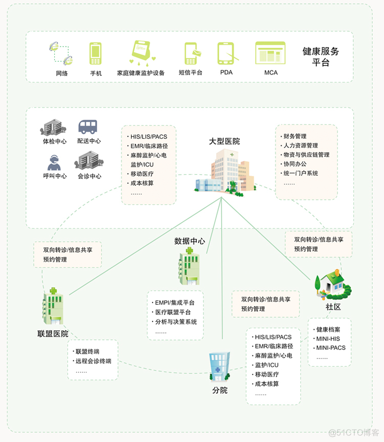 医院信息系统整体架构 医院信息化系统架构_数据_04