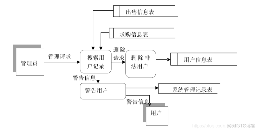 高校跳蚤市场java 高校跳蚤市场重要客户_用户注册_02