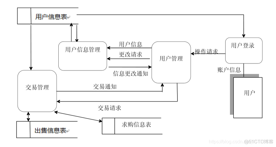 高校跳蚤市场java 高校跳蚤市场重要客户_信息管理_03