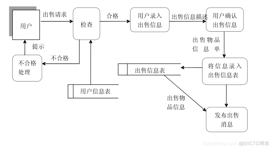 高校跳蚤市场java 高校跳蚤市场重要客户_用户注册_05