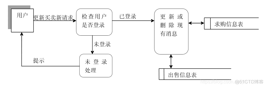 高校跳蚤市场java 高校跳蚤市场重要客户_用户信息_07