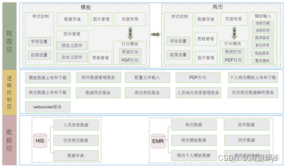 电子病历系统软件架构图 电子病历系统图片_spring boot