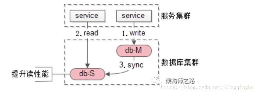 mysql主主 数据不一致 数据库主从不一致_主从同步_02