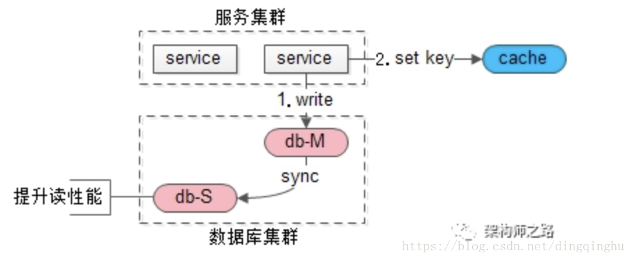 mysql主主 数据不一致 数据库主从不一致_主从同步_04