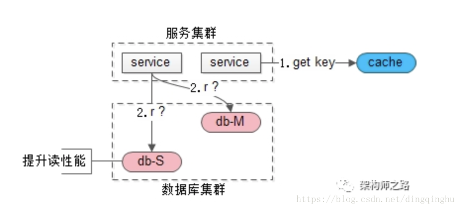 mysql主主 数据不一致 数据库主从不一致_缓存_05