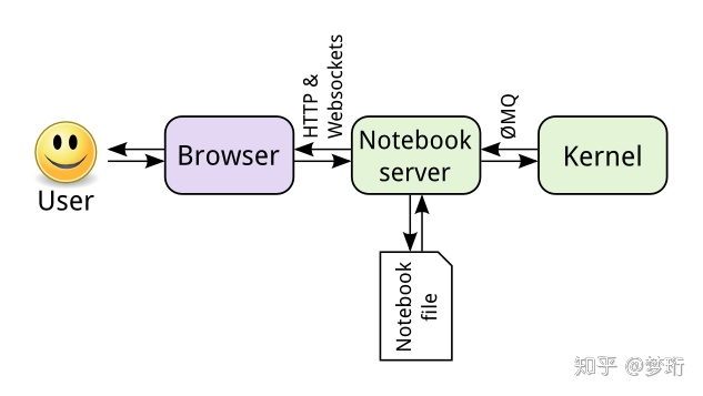 jupyter notebook pytorch 升级python版本 怎么更新jupyter notebook_ipython安装_09