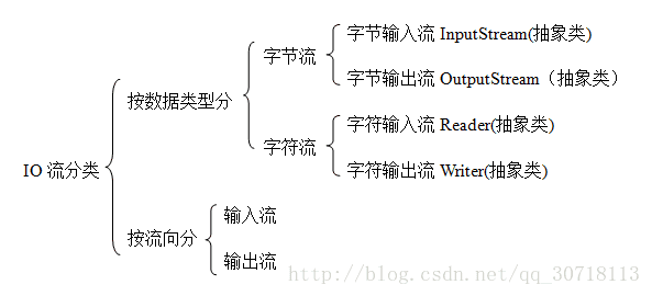 JavaIOE异常什么意思 java io异常属于什么异常_字节流_02