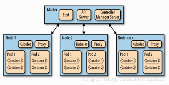 kubernetes deployment tsl安全 kubernetes管理平台_Pod